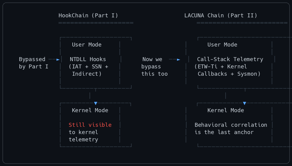 HookChain Part I vs LACUNA Chain Part II
