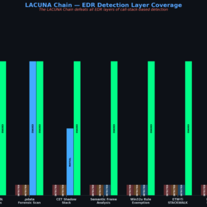 LACUNA Chain: Ghost Frames Defeat Every Layer of EDR Call-Stack Detection