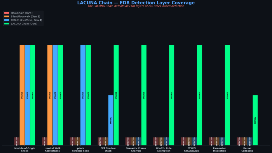 LACUNA Chain: Ghost Frames Defeat Every Layer of EDR Call-Stack Detection