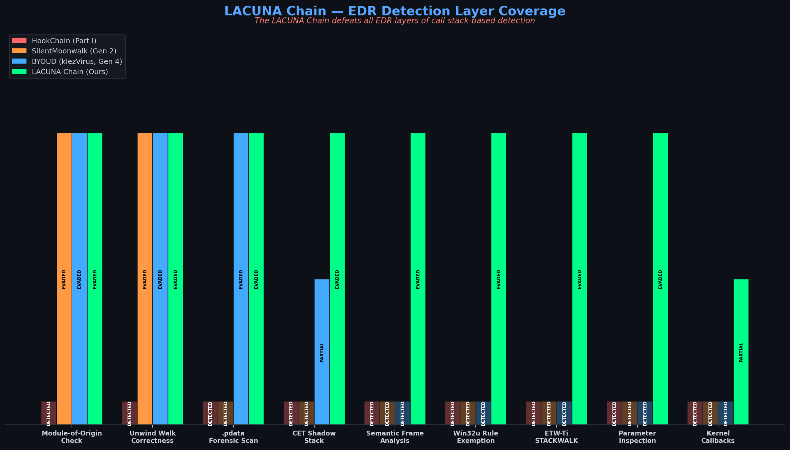 LACUNA Chain — EDR Detection Layer Coverage
