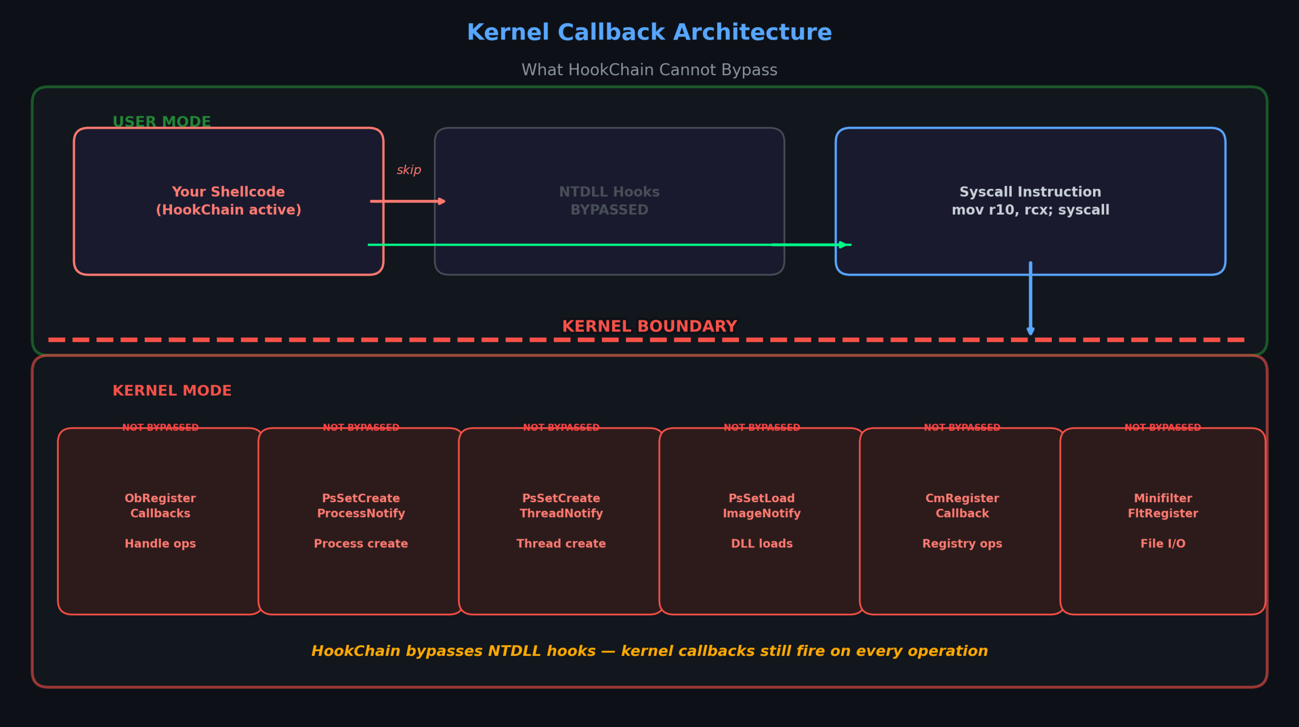 Kernel Callback Architecture