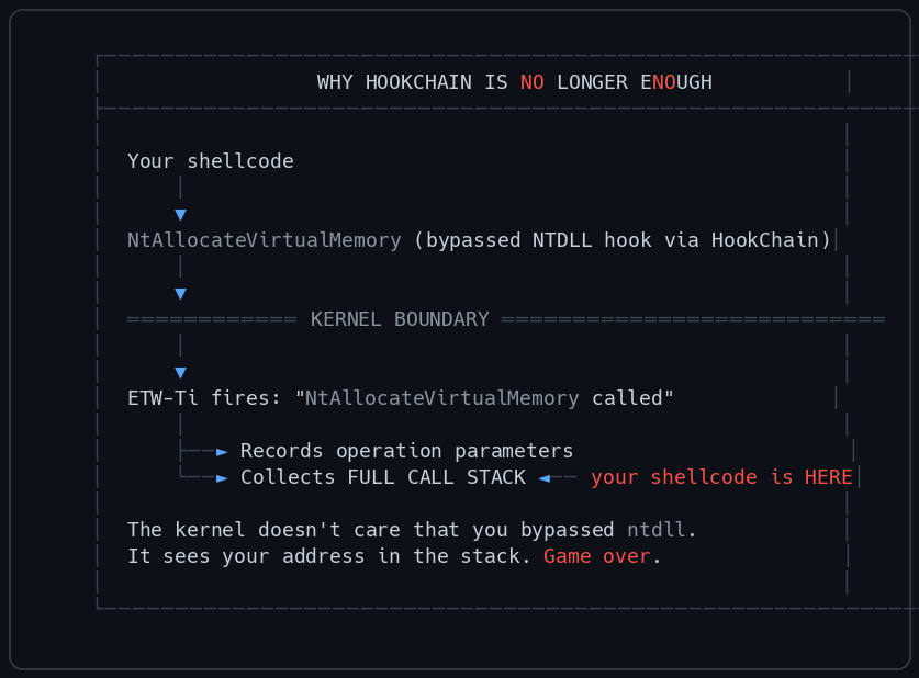 Why HookChain Is No Longer Enough
