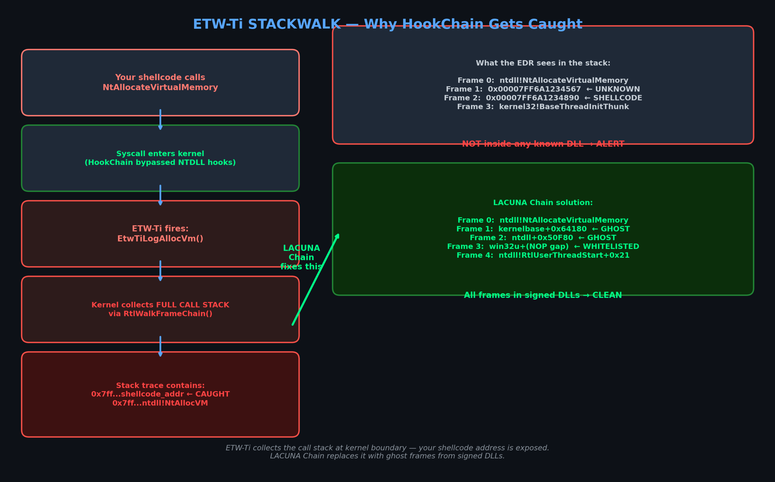 ETW-Ti STACKWALK Killing HookChain