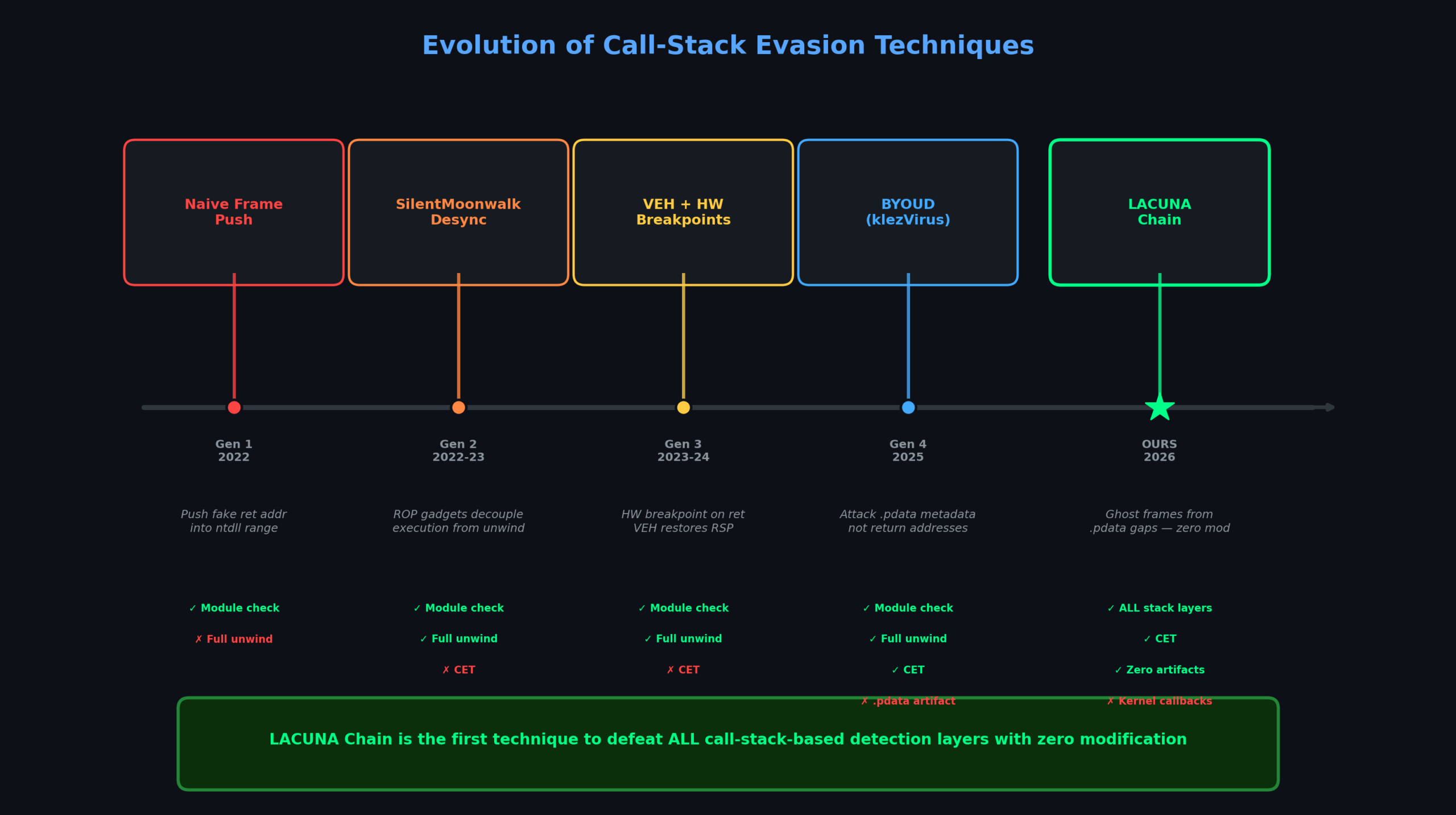 Call-Stack Evasion Generations