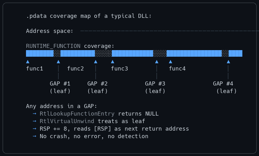 .pdata Coverage Map of a Typical DLL