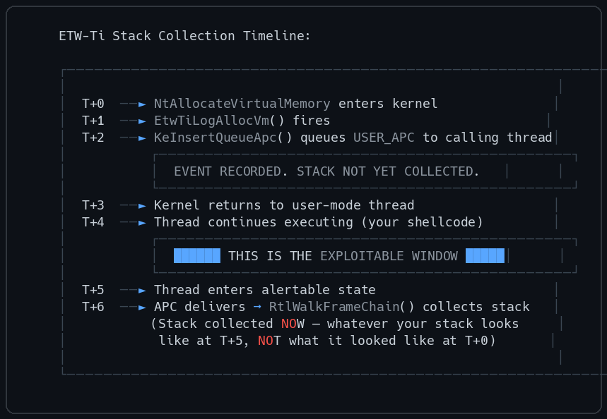 ETW-Ti Stack Collection Timeline