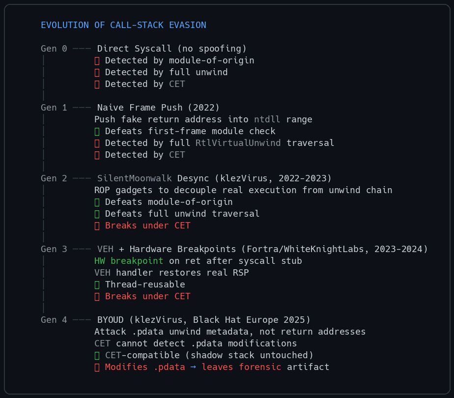 Evolution of Call-Stack Evasion