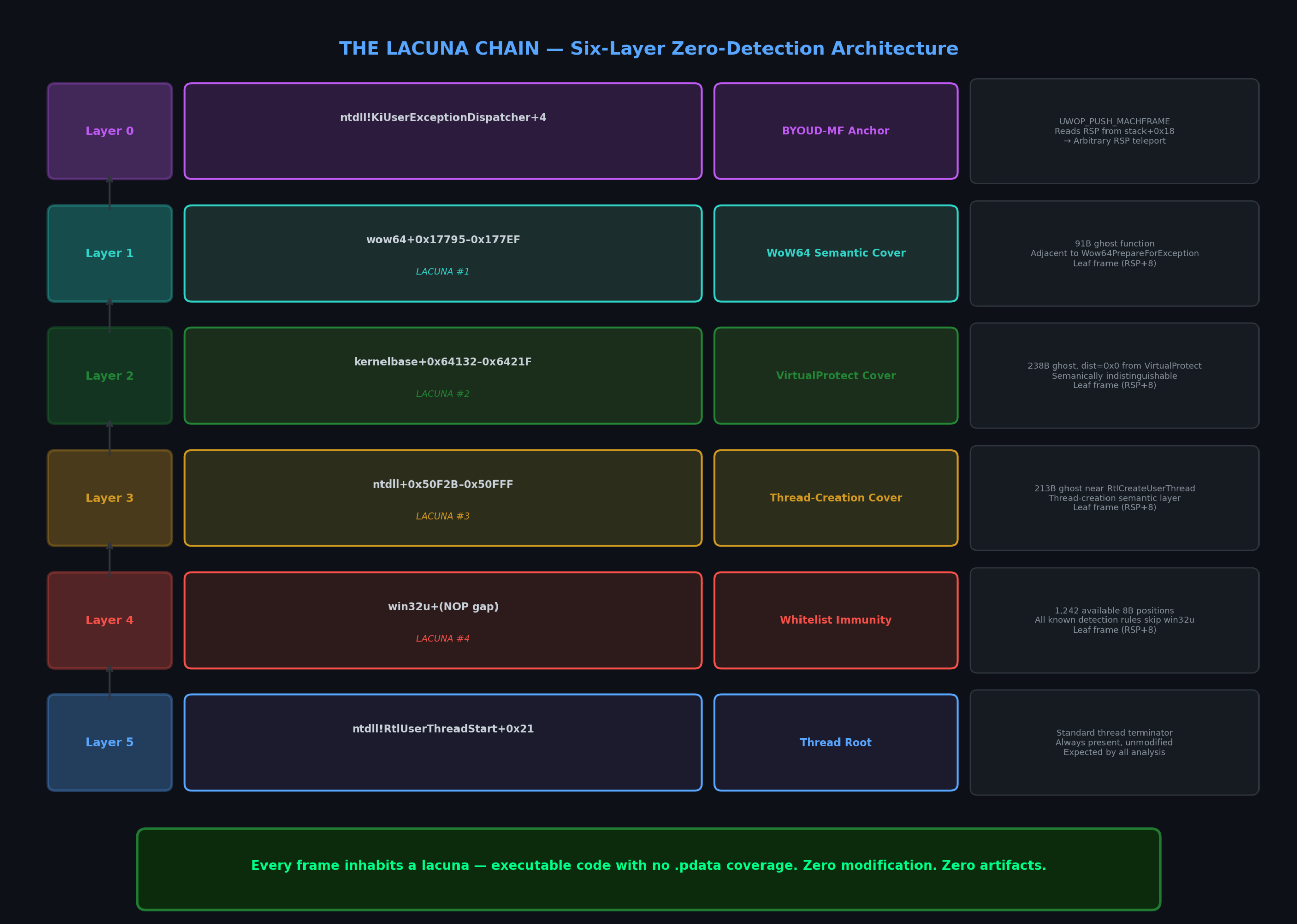 LACUNA Chain Layers