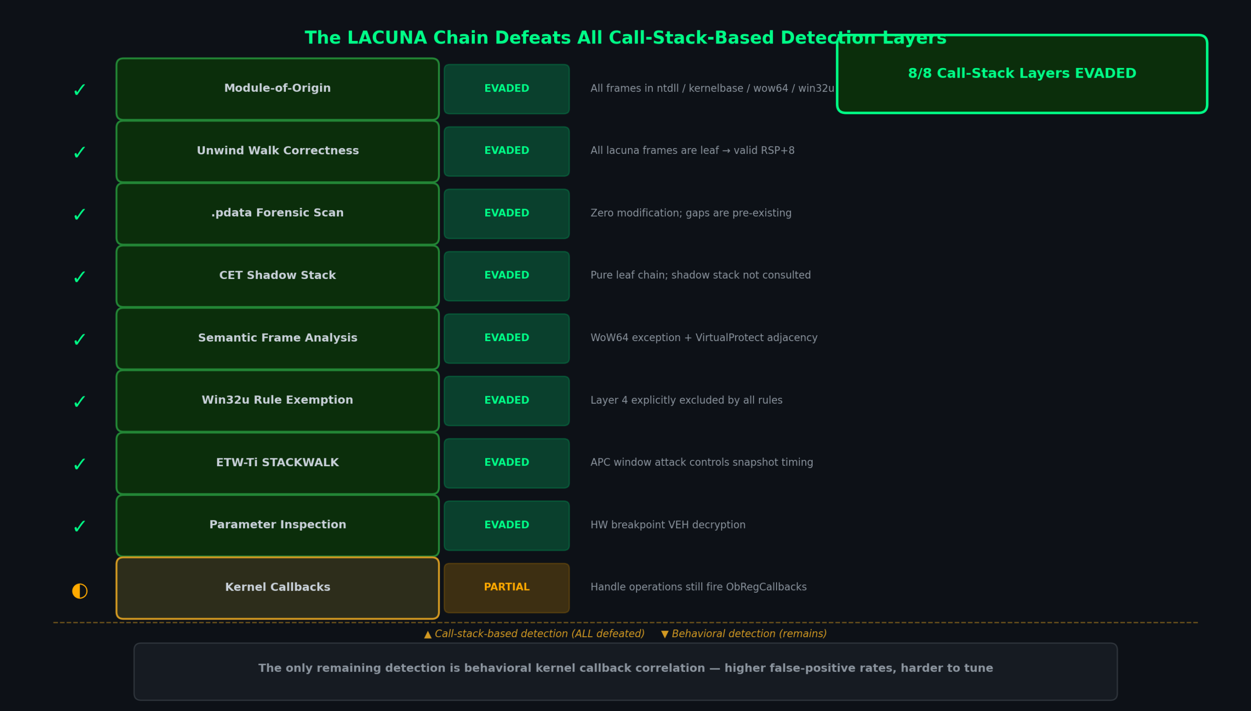 LACUNA Chain — All Call-Stack Detection Layers Defeated