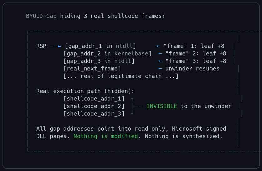 BYOUD-Gap Hiding Shellcode Frames