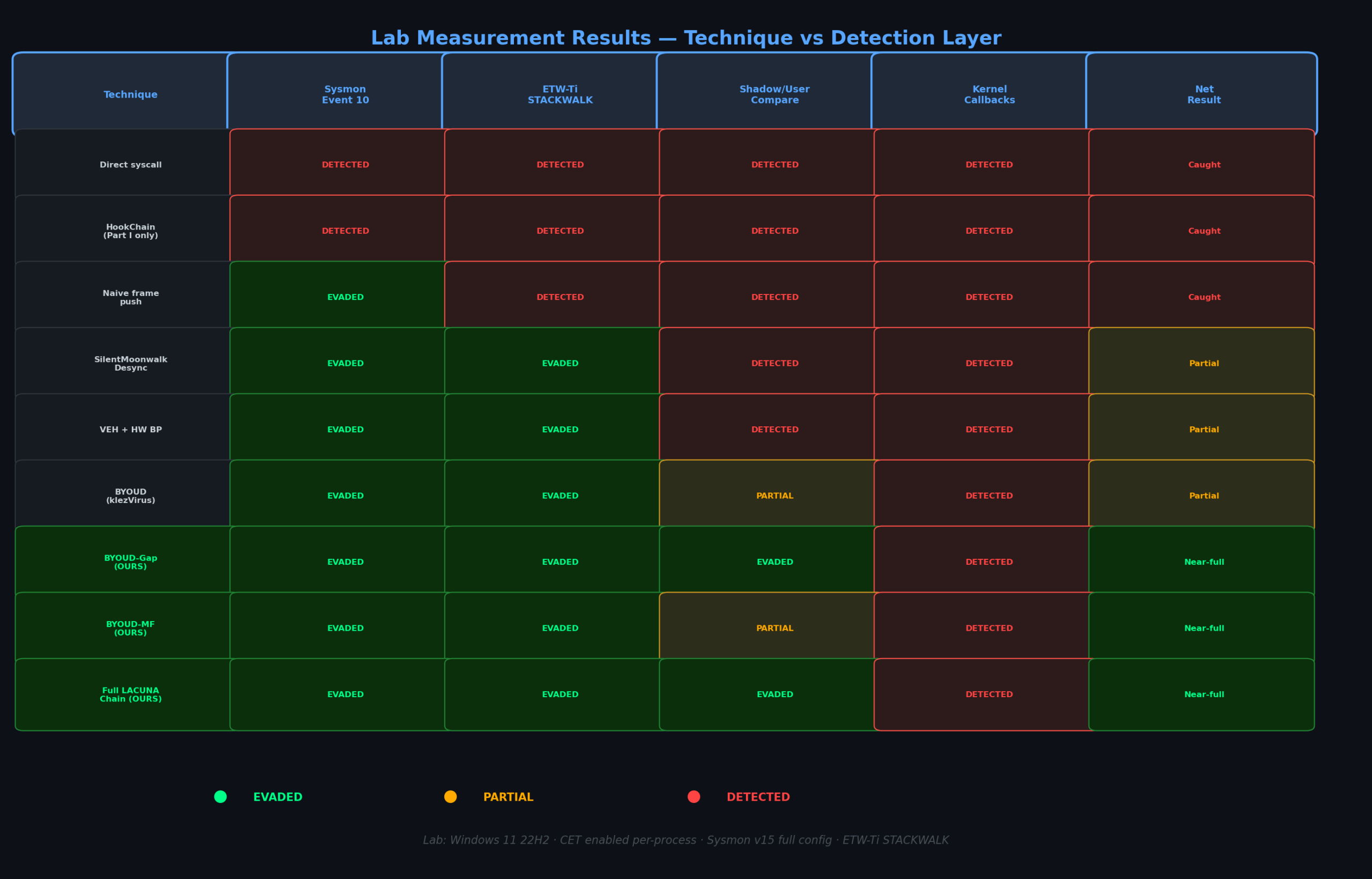 Lab Results — Technique vs Detection Layer