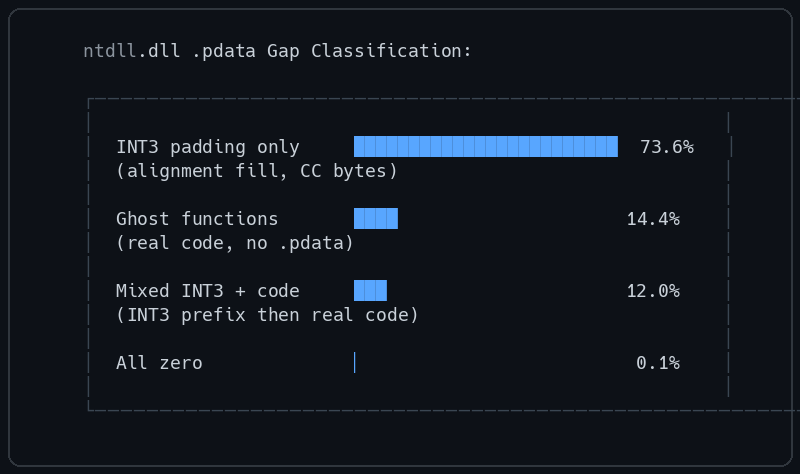 ntdll.dll .pdata Gap Classification