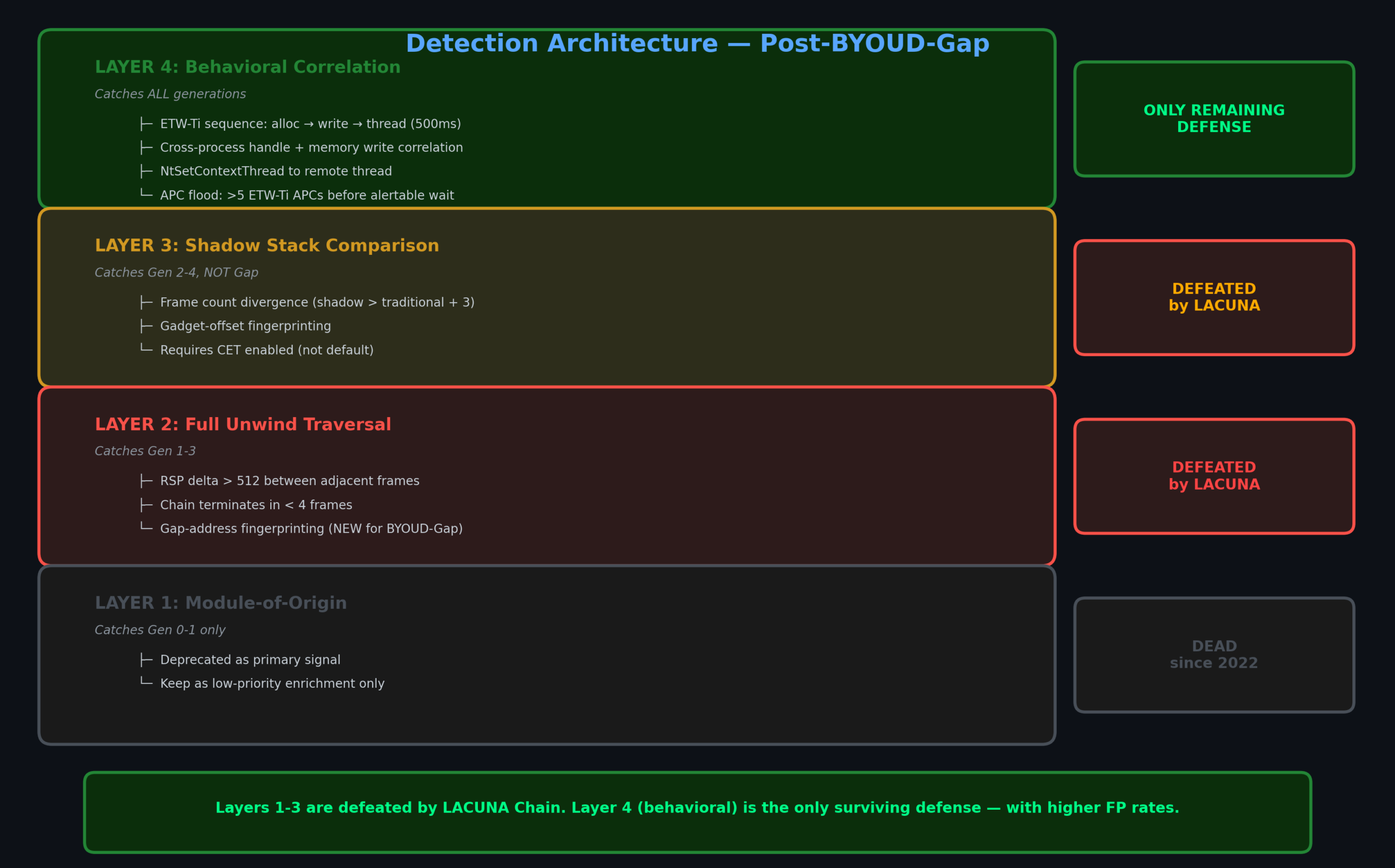 Detection Architecture