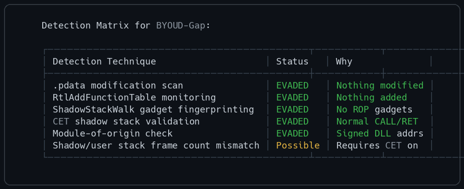 Detection Matrix for BYOUD-Gap