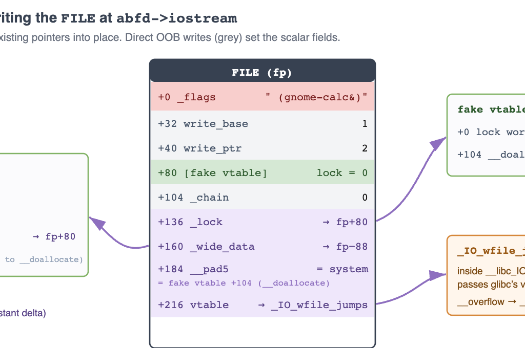 OOBdump: Single-Shot Heap-OOB Exploitation of objdump -g via FR30 Relocations