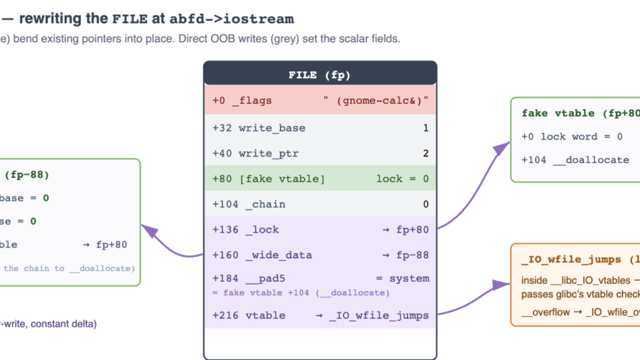 Diagram of corrupting the FILE struct with four partial-in-place relocations to set up the House of Apple 2 control flow