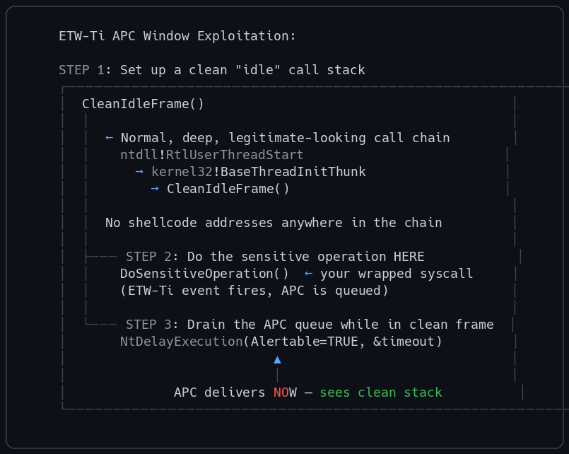 ETW-Ti APC Window Exploitation
