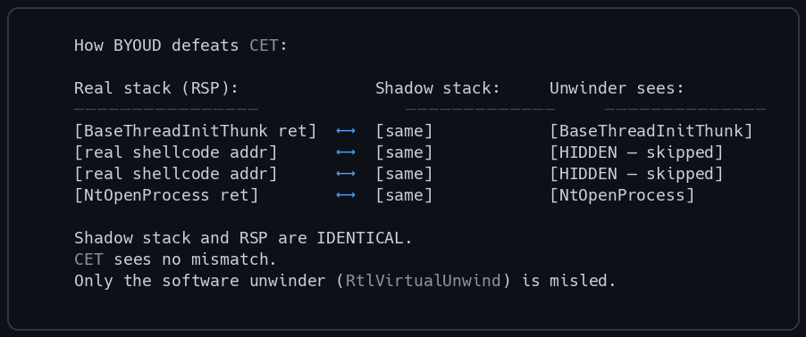 How BYOUD Defeats CET