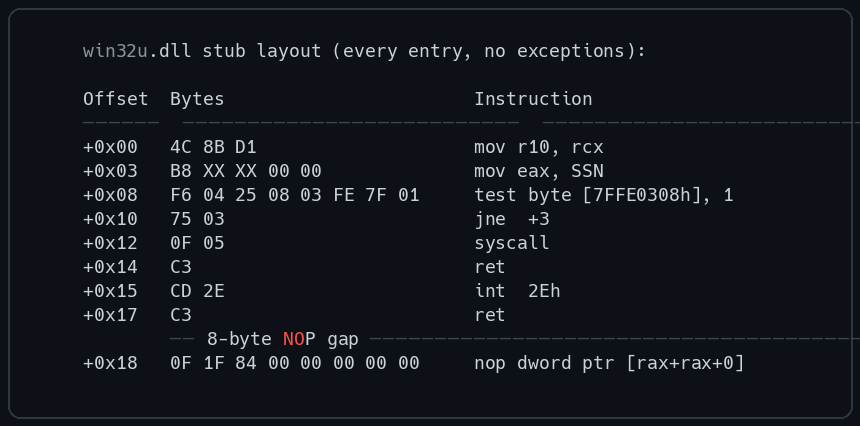 win32u.dll Stub Layout
