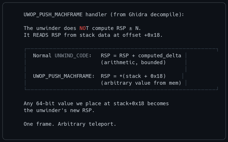 UWOP_PUSH_MACHFRAME Handler in Ghidra