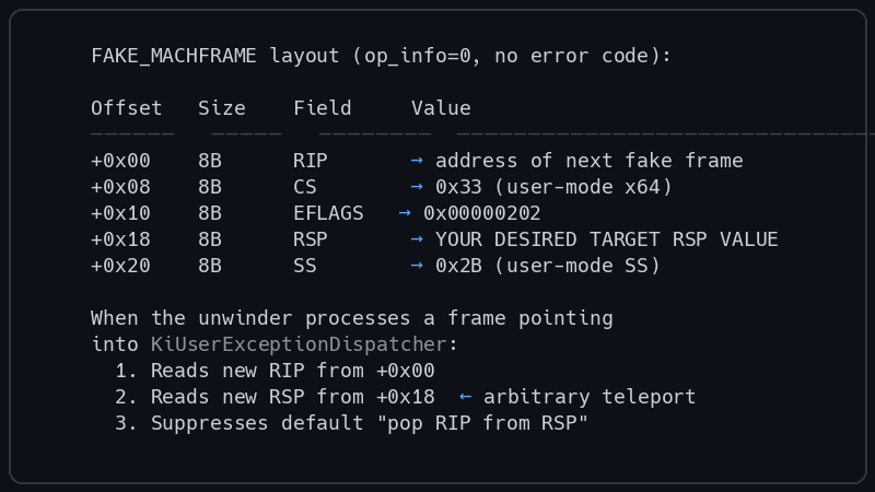FAKE_MACHFRAME Layout