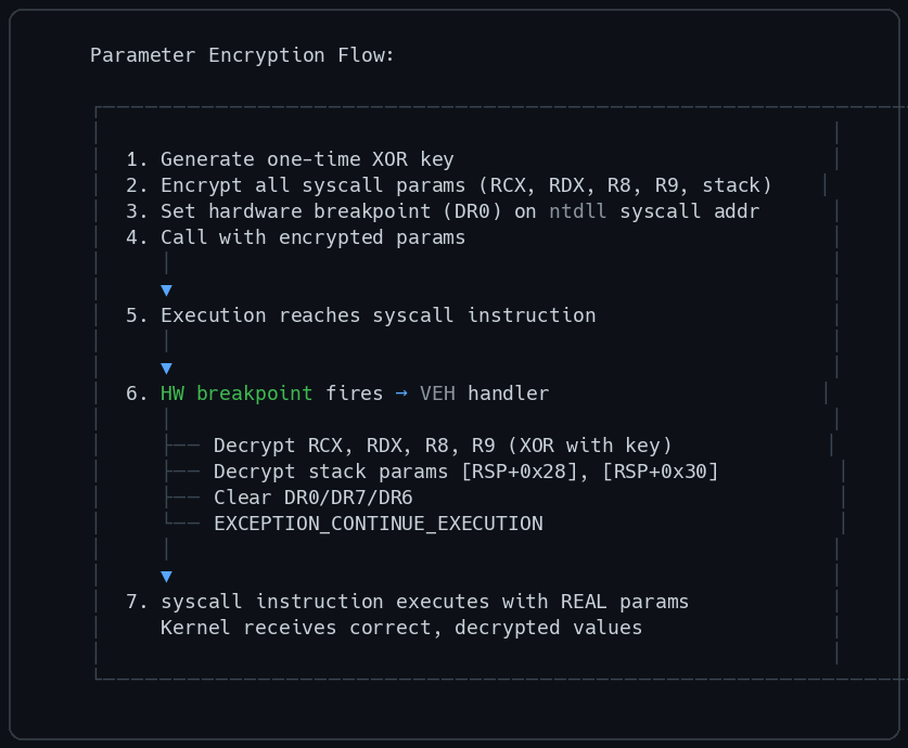 Parameter Encryption Flow