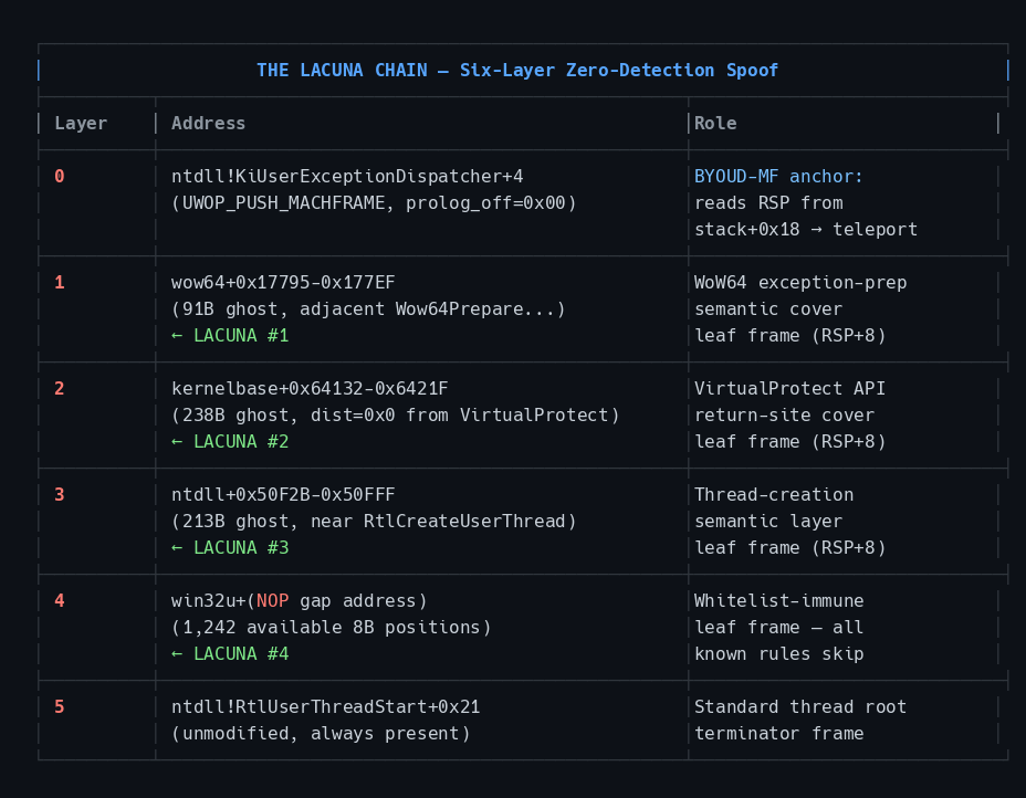 LACUNA Chain Six-Layer Architecture