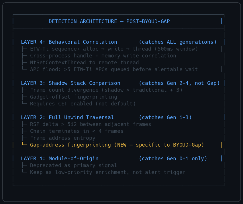 Detection Architecture — Post-BYOUD-Gap