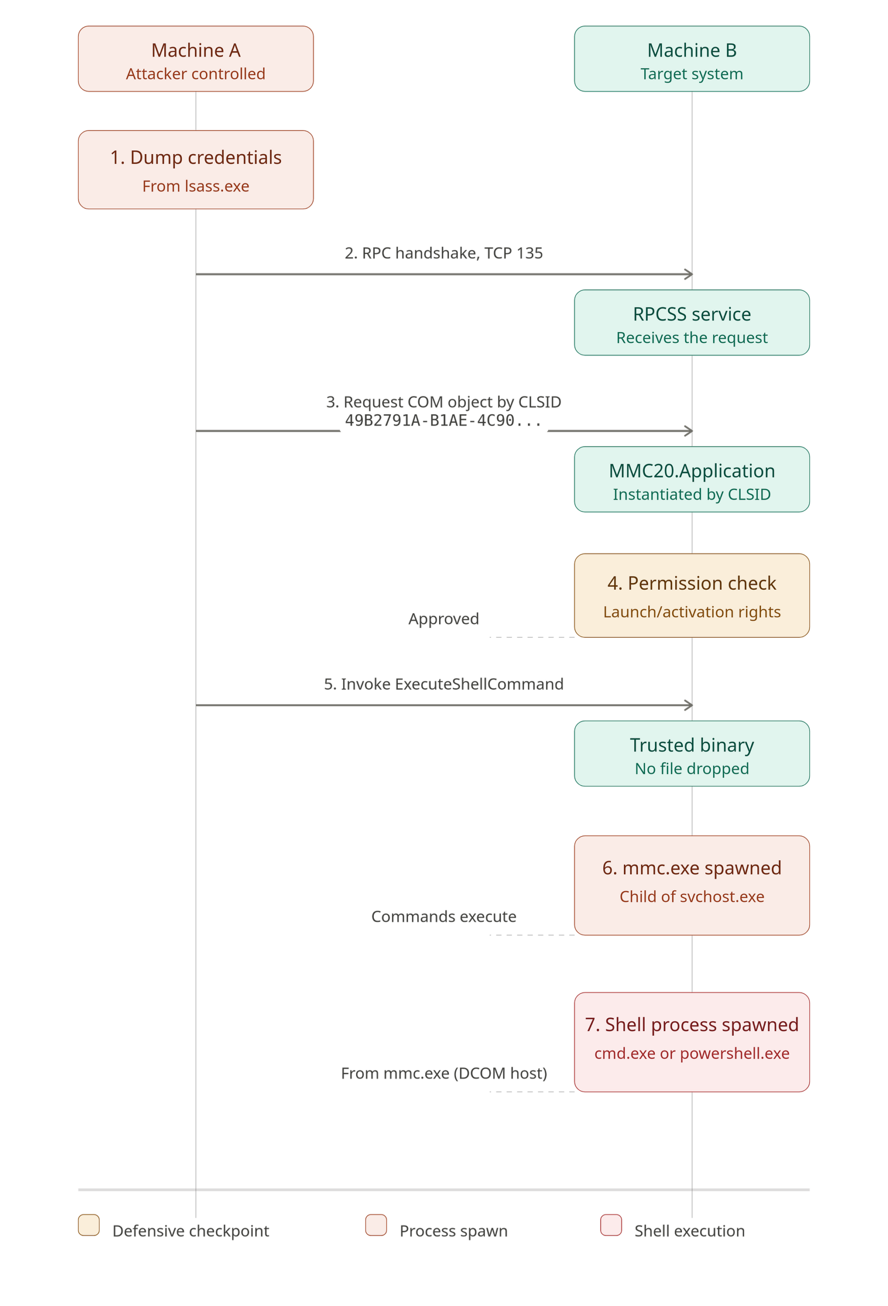 Attack flow of DCOM-based lateral movement from Machine A to Machine B