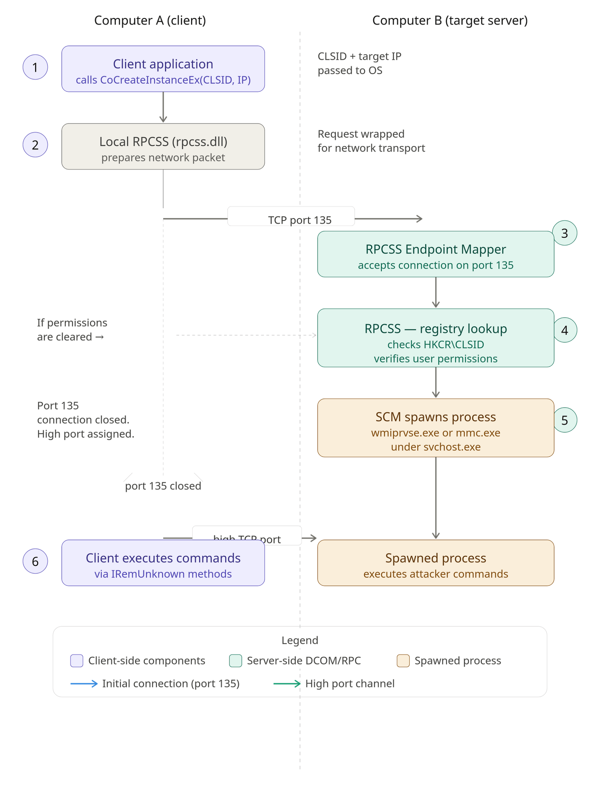 The DCOM workflow from CoCreateInstanceEx through RPCSS, SCM and the dynamic high port