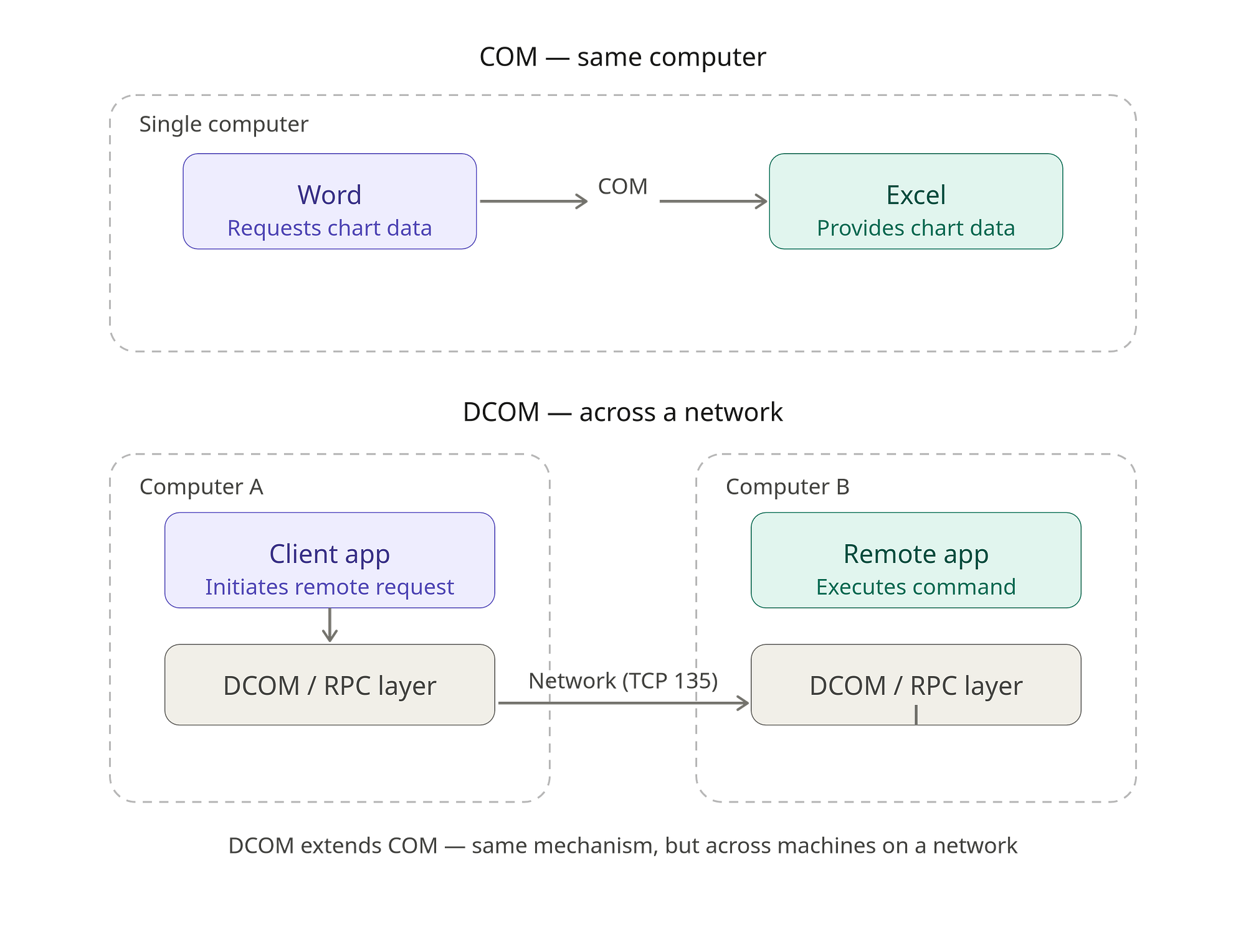COM enables communication between applications on one computer; DCOM extends it across a network