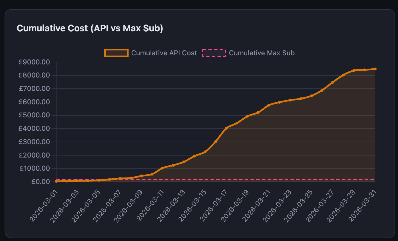 Campaign analytics dashboard showing compute hours per validated finding
