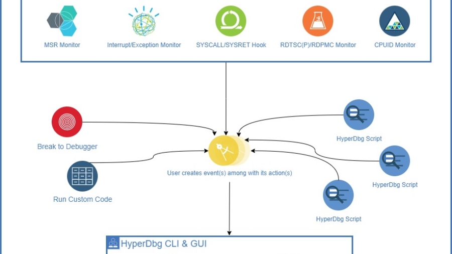 HyperDbg kernel debugger architecture diagram, illustrating Windows kernel debugging used in red team driver development