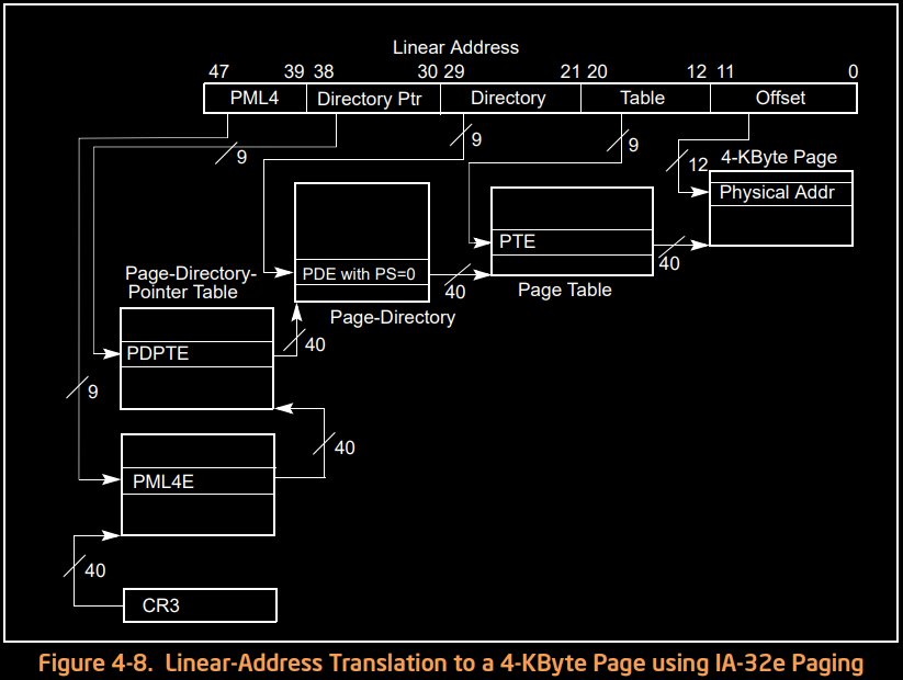 Diagram of x86-64 4-level paging tables for 4KB pages (PML4, PDPT, PD, PT)