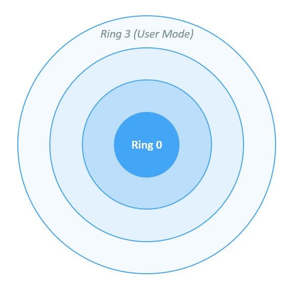 Diagram of x86 CPU privilege rings illustrating the user-mode / kernel-mode trust boundary that BYOVD attacks cross