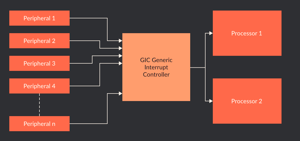GIC interrupt delivery diagram