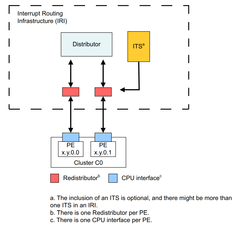 IRI and interrupt-routing scheme