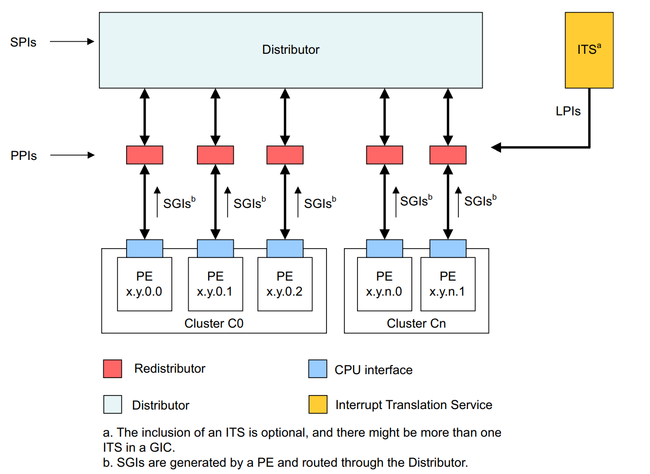 Basic interrupt routine schema