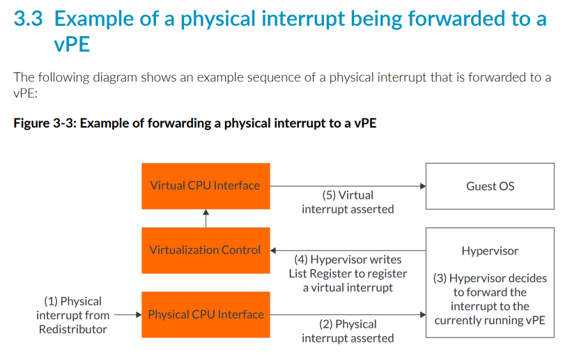 ICH_LR list registers virtual interrupt injection