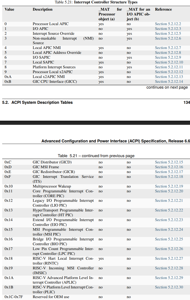 Interrupt Controller Structure diagram from ACPI spec