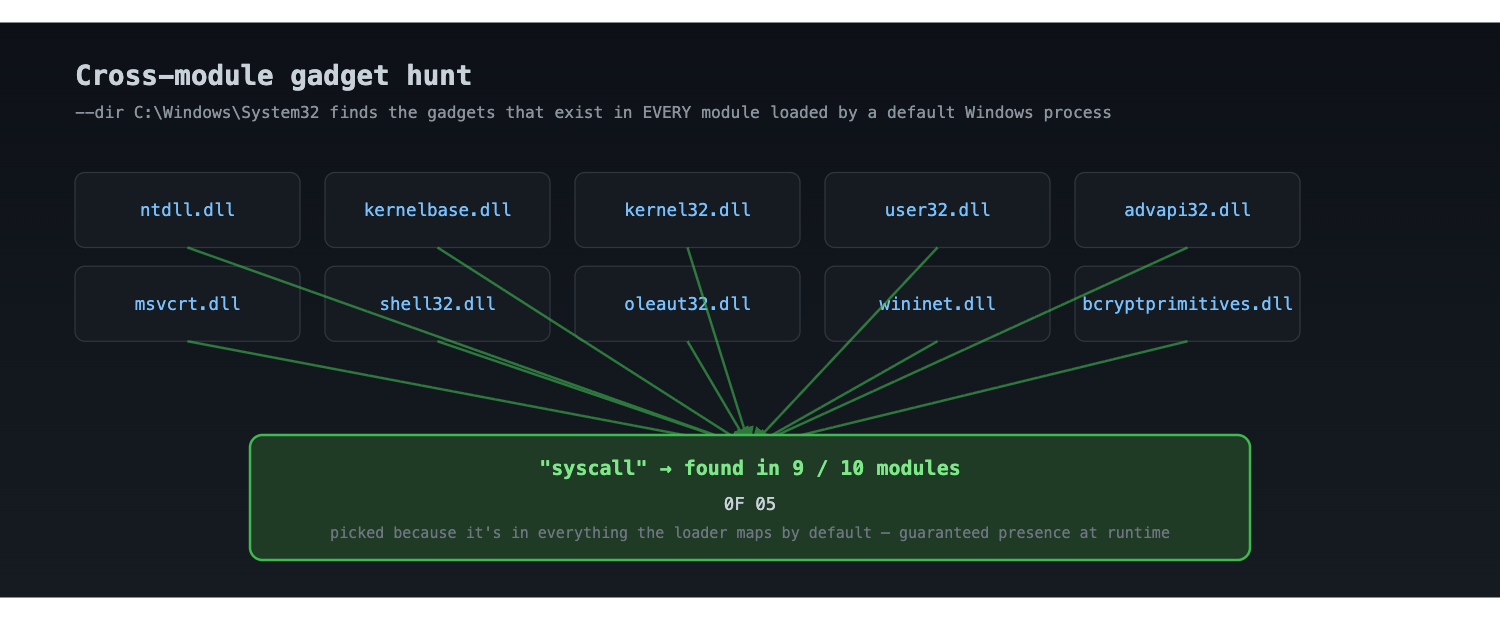 Batch-mode rop_scanner hunt: scan every PE in System32, dedup by asm, rank by module count and score