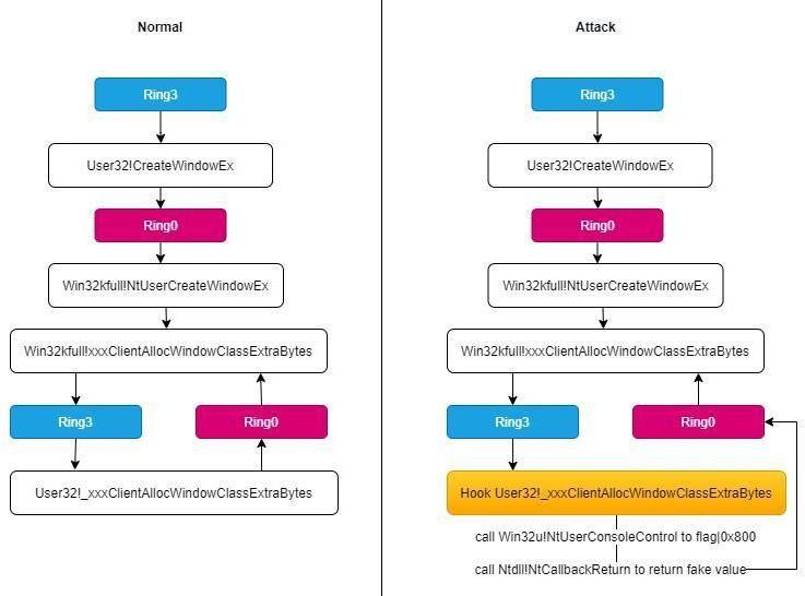 Win32k NtUserCreateWindowEx normal vs attack call flow flowchart