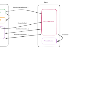 DCOMIllusionist — Fileless Windows Lateral Movement via .NET DCOM Server Deserialization