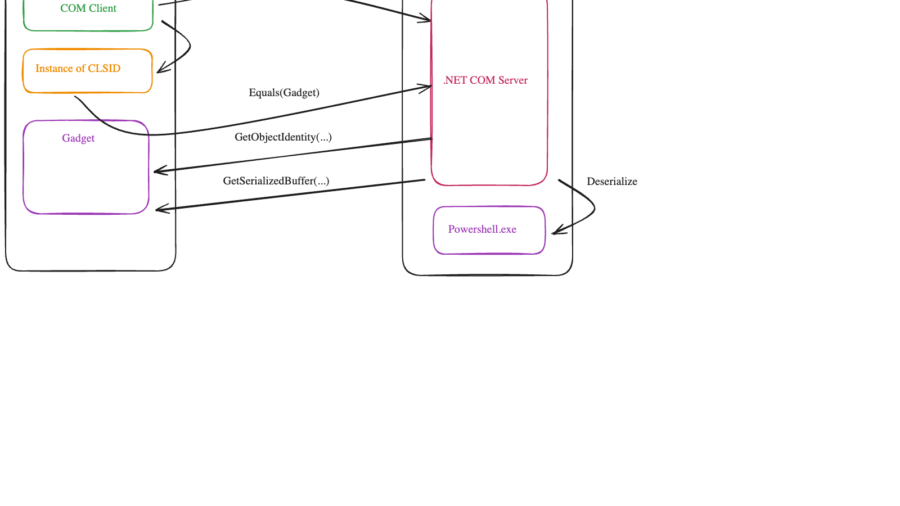 DCOMIllusionist — Fileless Windows Lateral Movement via .NET DCOM Server Deserialization