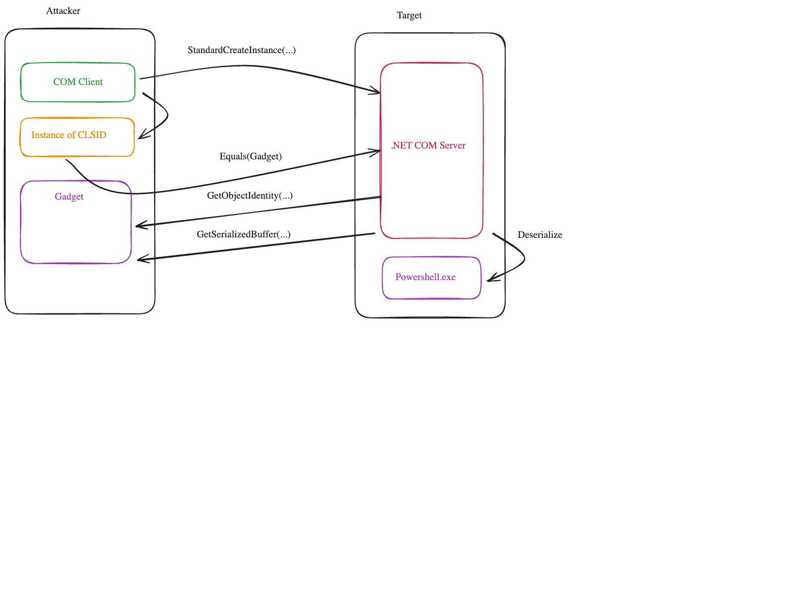 DCOM exploitation flow with standard marshaller approach