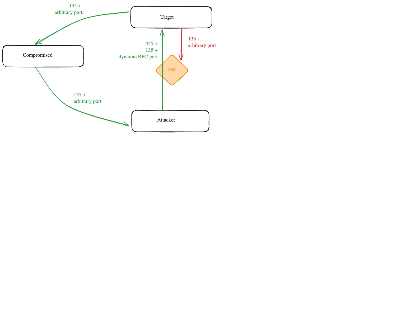 socat relay configuration between compromised, intermediate and attacker