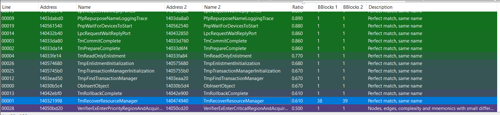 Diaphora UI showing partial-match results between the pre-patch and post-patch Windows 7 ntoskrnl.exe binaries for CVE-2018-8611