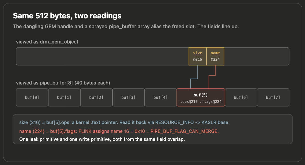 Struct overlap diagram: pipe_buffer array fields at offsets 216 and 224 alias drm_gem_object.size and drm_gem_object.name