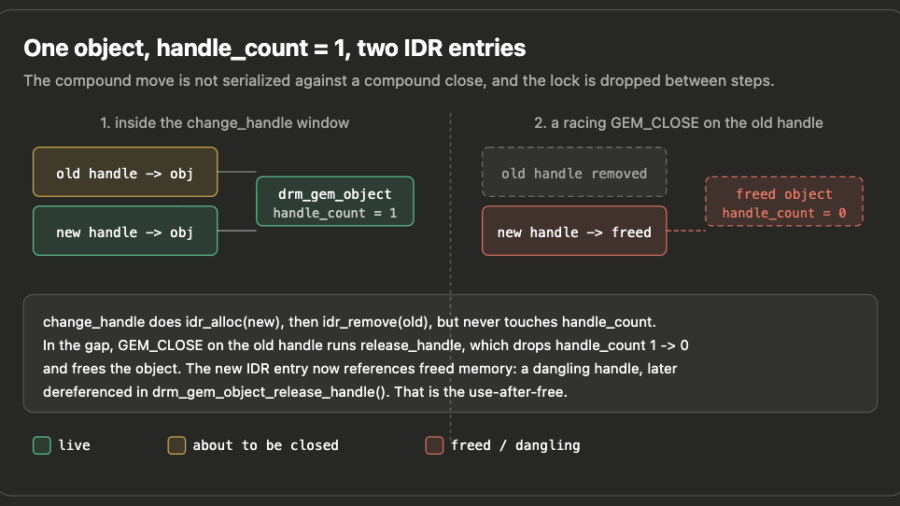 Unprivileged Root via Use-After-Free in Linux DRM GEM change_handle (CVE-2026-46215)