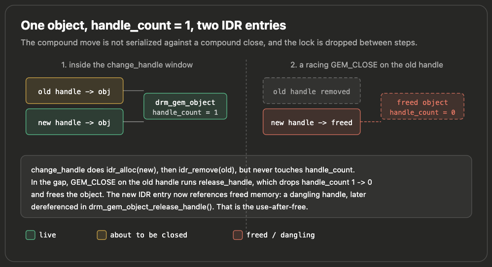 Race condition state diagram: two IDR entries exist simultaneously during change_handle, enabling concurrent close to free the object